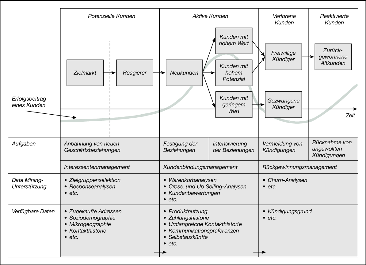 Customer Relationship Management