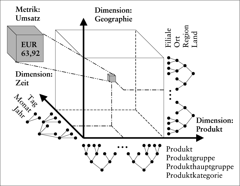 Data Warehouse