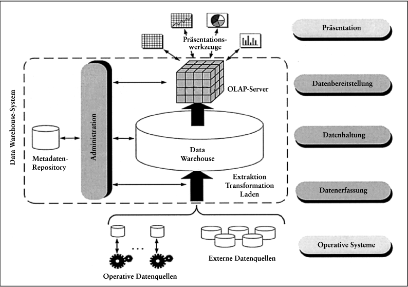 Data Warehouse