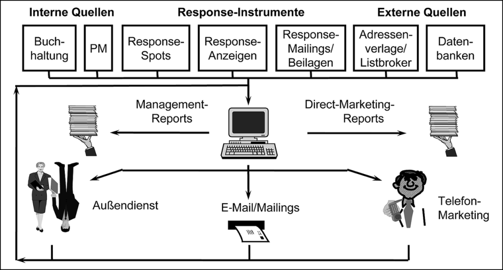 Database-Marketing