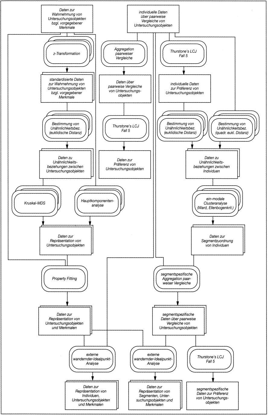 Datenanalyseverfahren