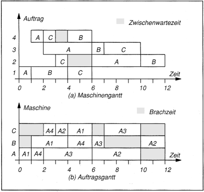 Ablaufplanung bei Einzel- und Serienproduktion