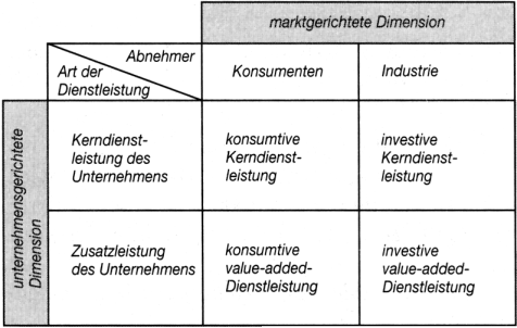 Dienstleistungsmarketing