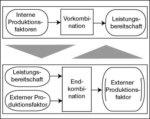 Dienstleistungsproduktion