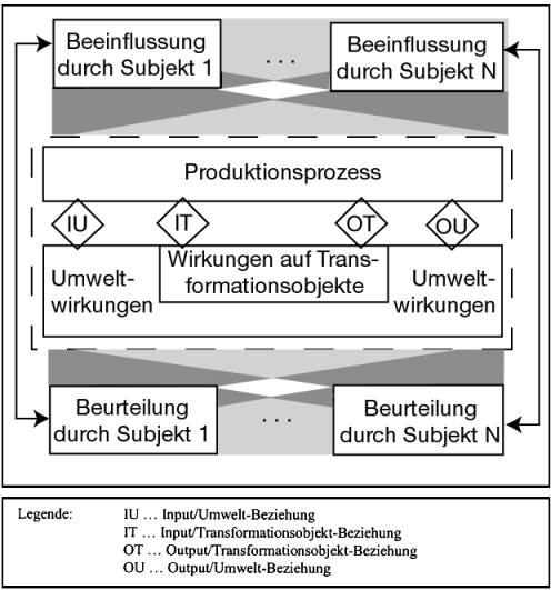 Dienstleistungsproduktion