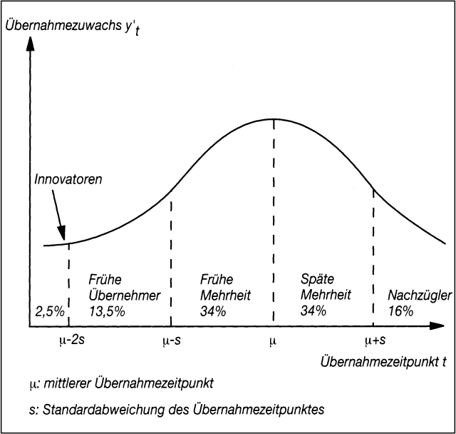 Diffusion