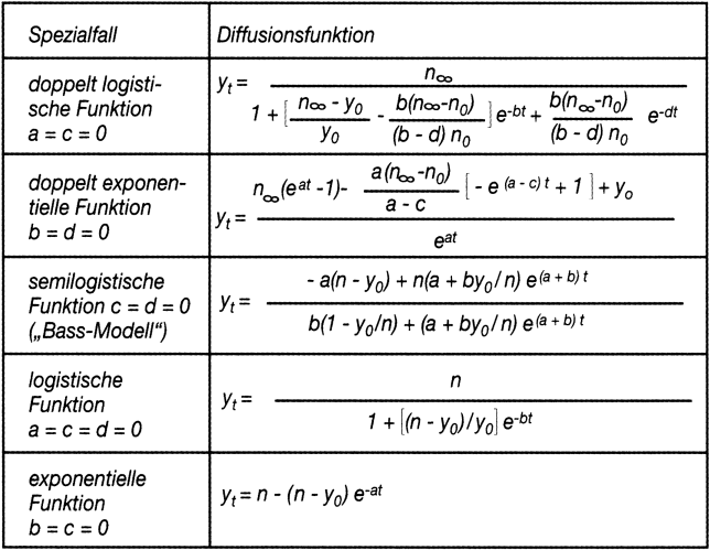 Diffusion