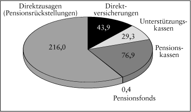 Altersversorgung, betriebliche