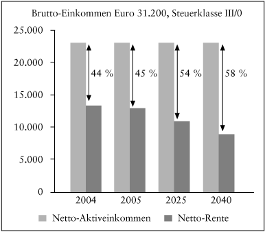 Altersversorgung, betriebliche