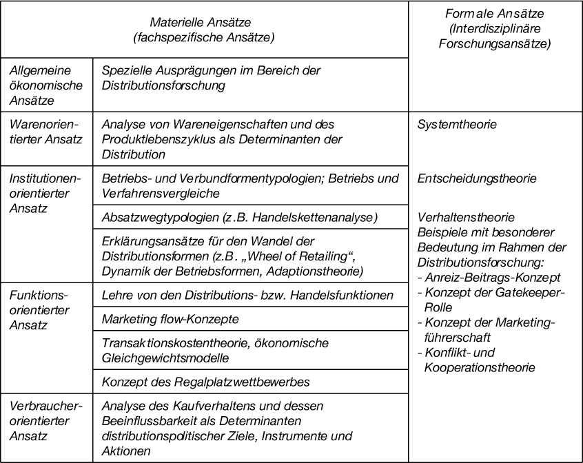 Distributionspolitik