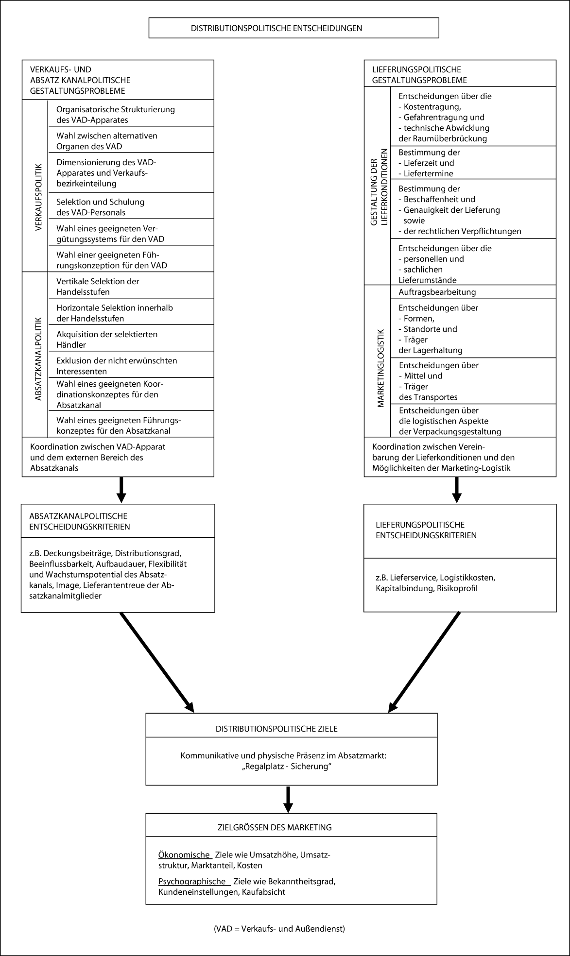 Distributionspolitik