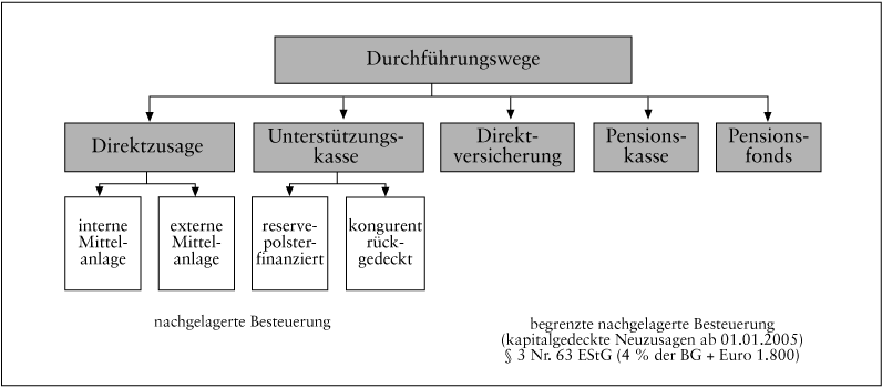 Altersversorgung, betriebliche