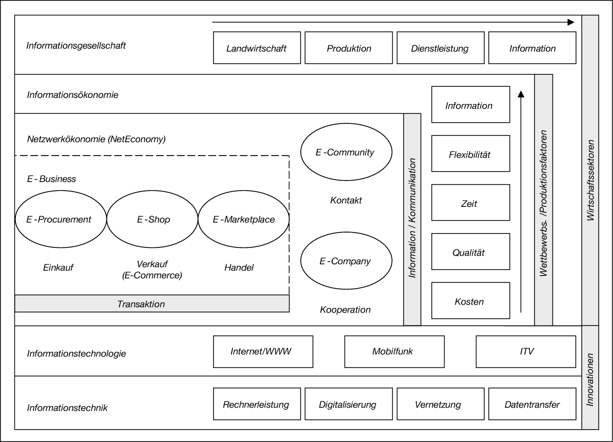 E-Business