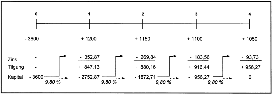 Effektivverzinsung