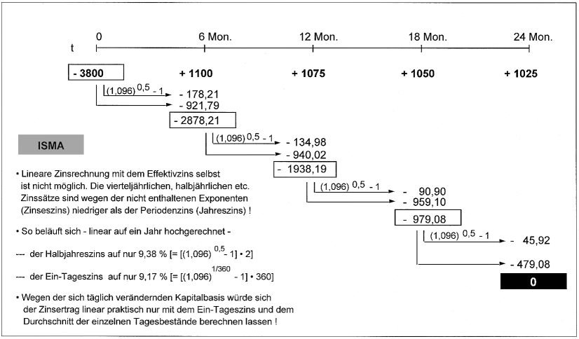 Effektivverzinsung