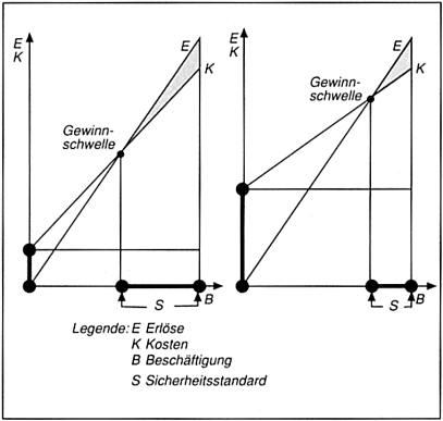 Anlagen: Arten und Eignung