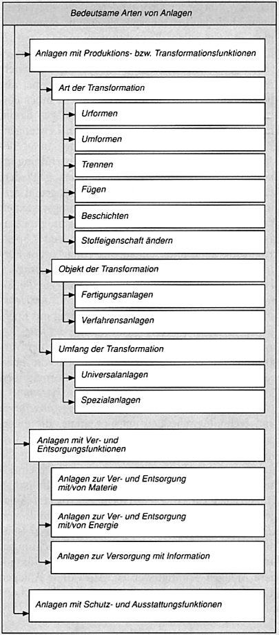 Anlagen: Arten und Eignung