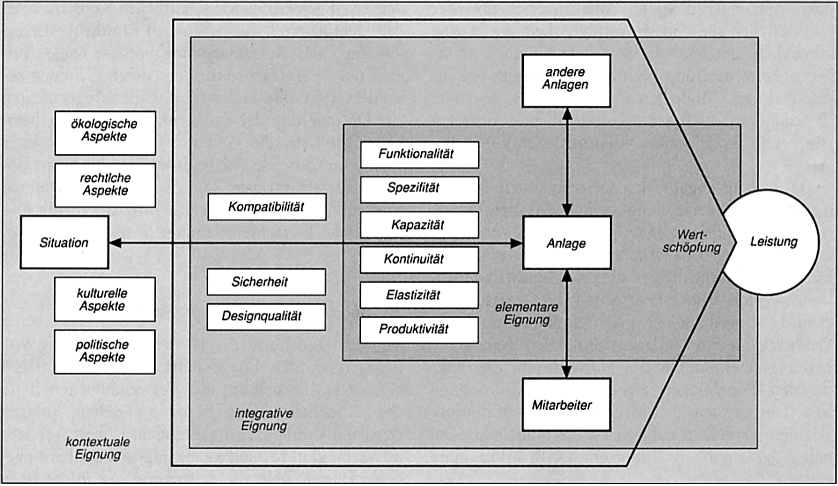 Anlagen: Arten und Eignung