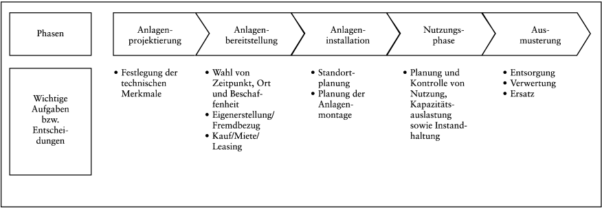 Anlagencontrolling