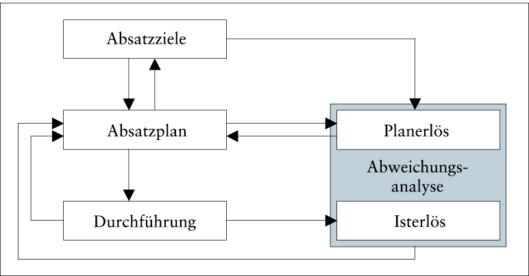 Erlösplanung und Erlöskontrolle