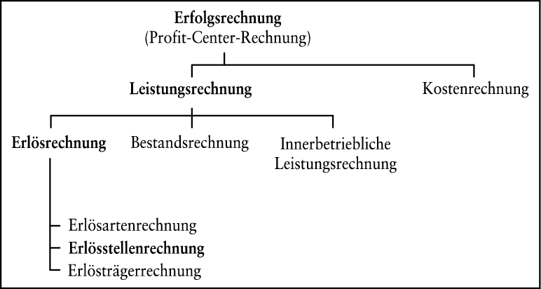 Erlösstellenrechnung