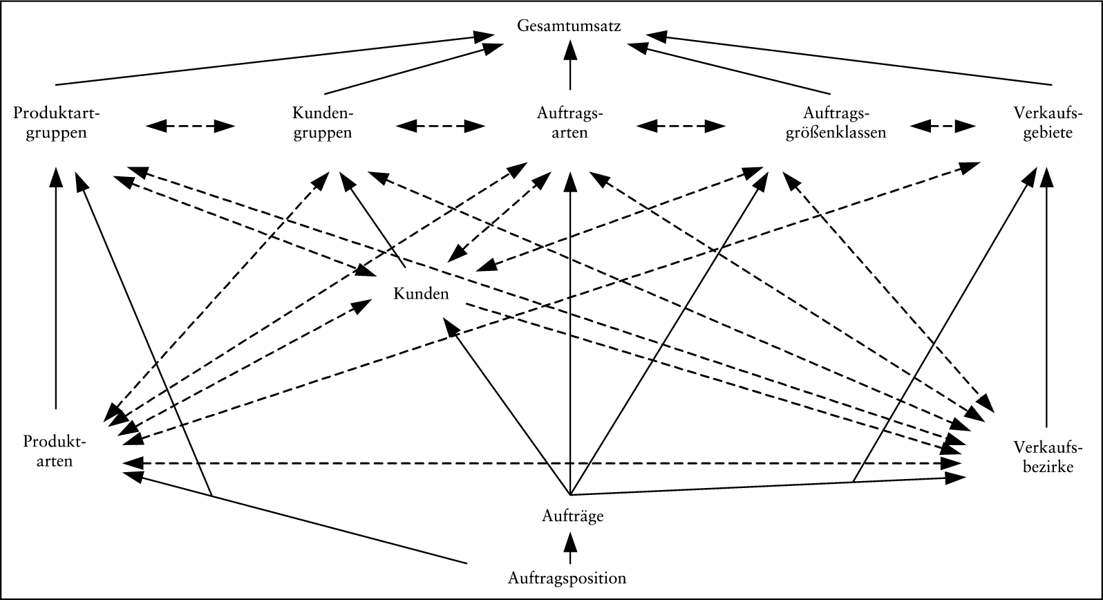 Erlösstellenrechnung