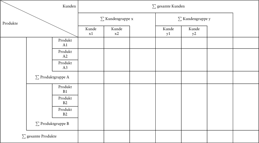 Erlösstellenrechnung