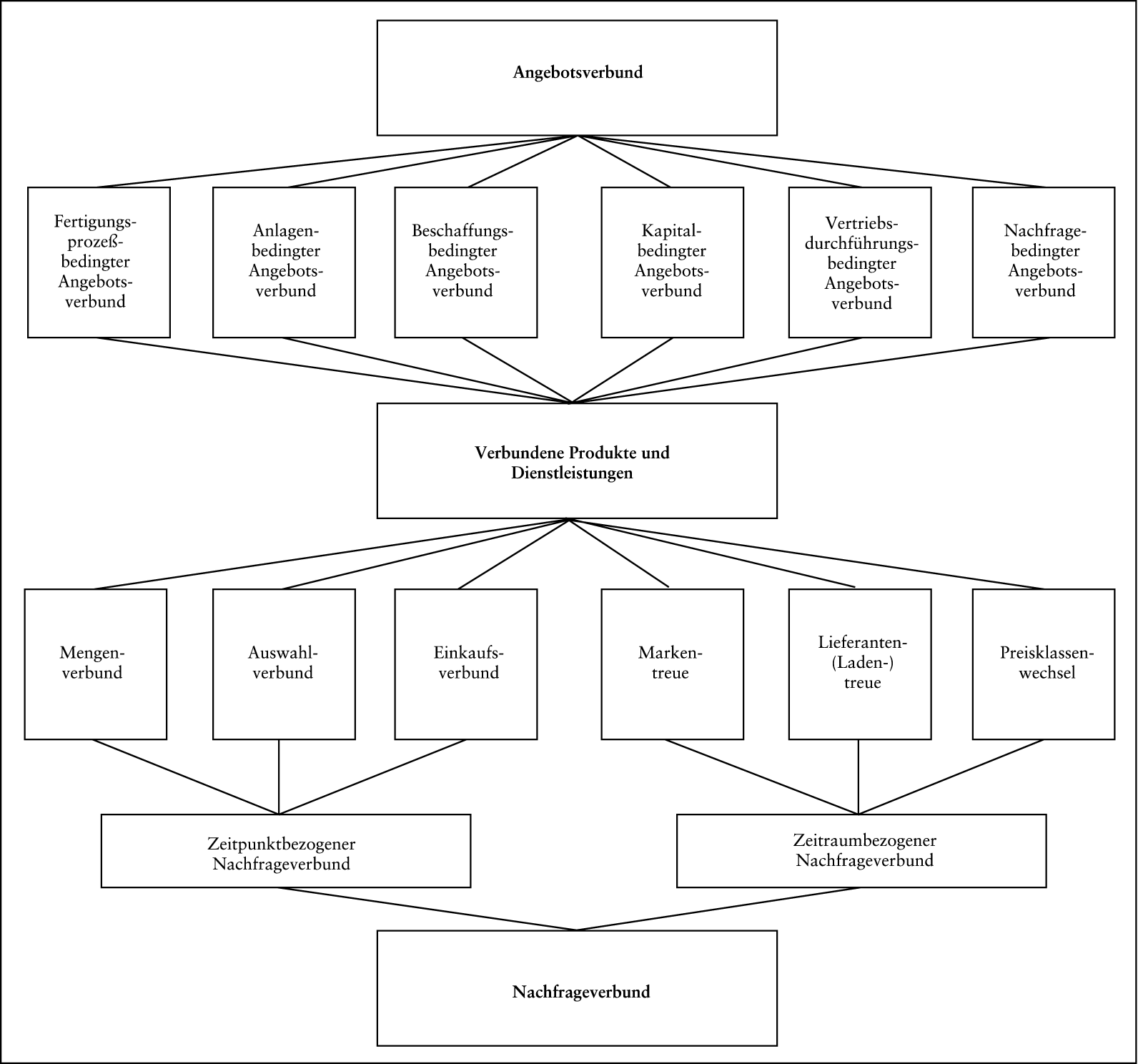 Erlösstellenrechnung