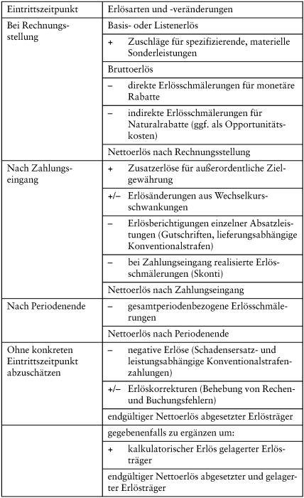 Erlösträgerrechnung