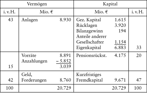 Finanzanalyse