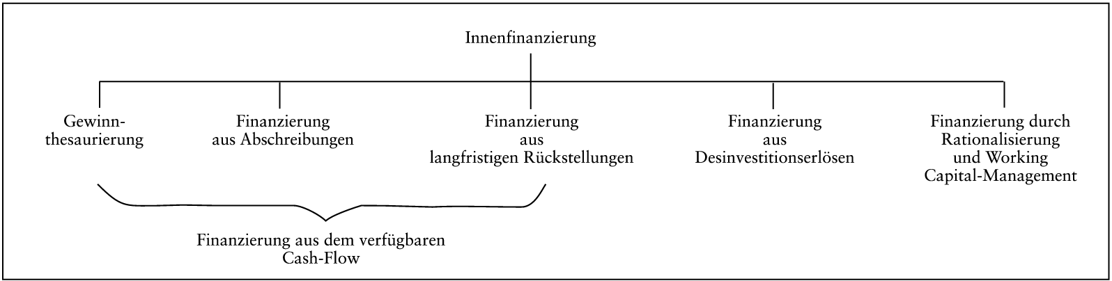 Finanzierungsarten