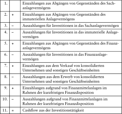 Finanzierungsrechnungen