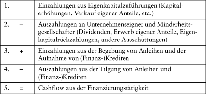 Finanzierungsrechnungen