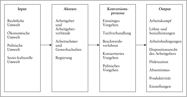 Arbeitgeber-Arbeitnehmer-Beziehungen, Systeme der