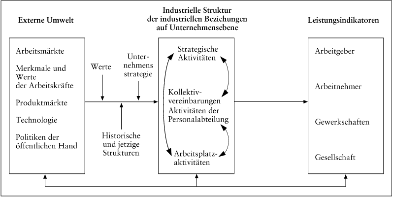 Arbeitgeber-Arbeitnehmer-Beziehungen, Systeme der