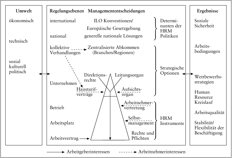 Arbeitgeber-Arbeitnehmer-Beziehungen, Systeme der