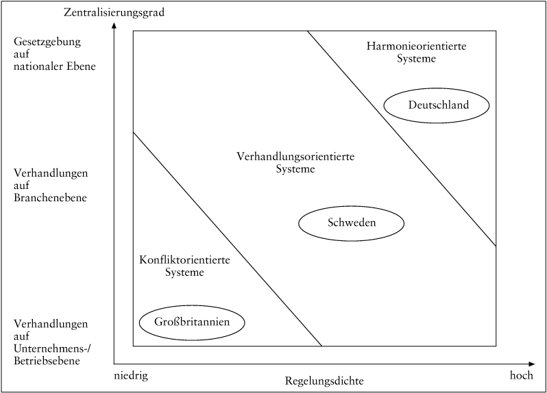 Arbeitgeber-Arbeitnehmer-Beziehungen, Systeme der