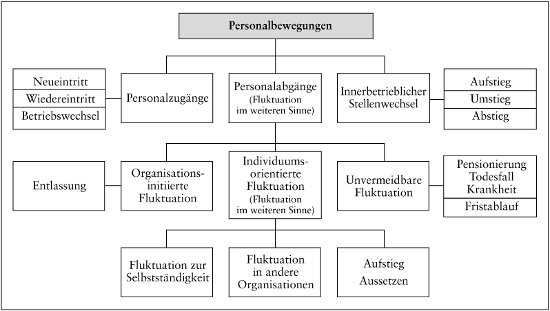 Fluktuation