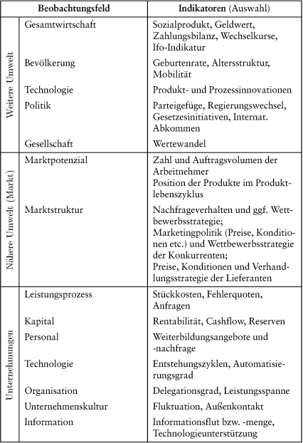 Früherkennungsmodelle