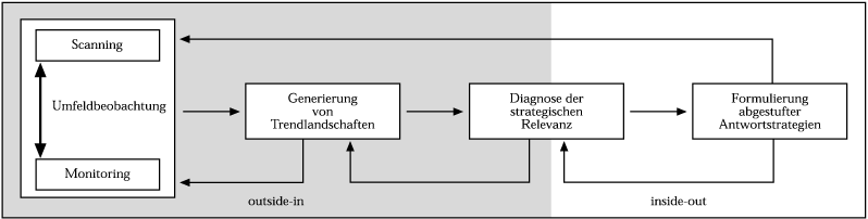 Früherkennungsmodelle