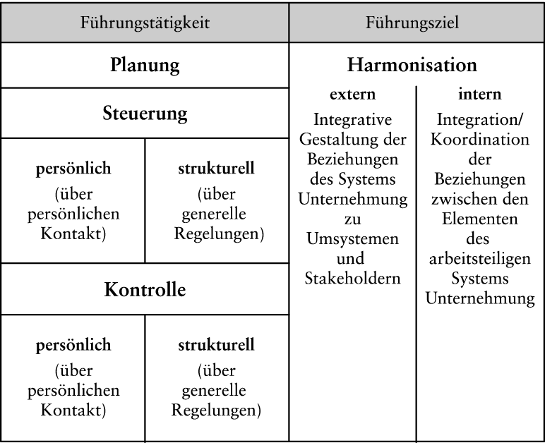 Führung und Führungstheorien