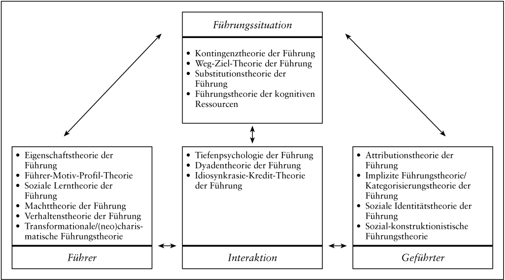 Führung und Führungstheorien