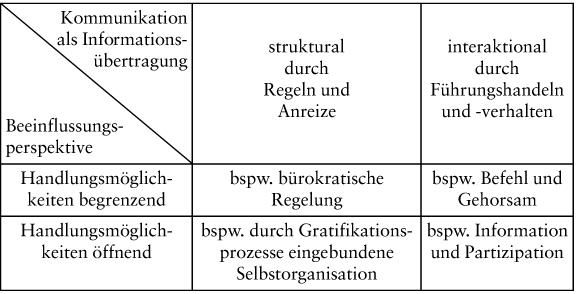 Führung und Kommunikation