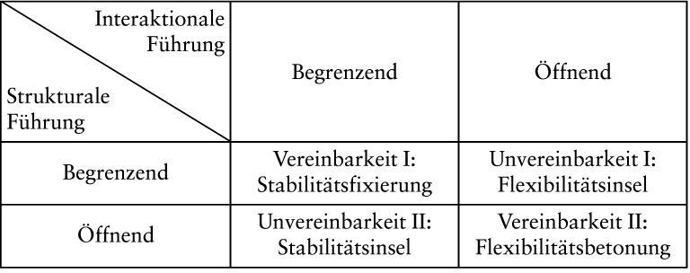 Führung und Kommunikation