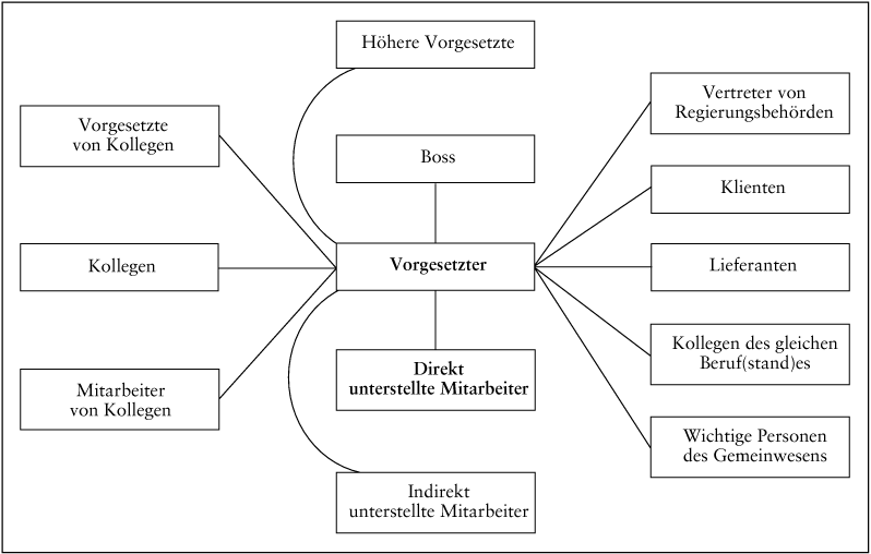 Führungsmodelle