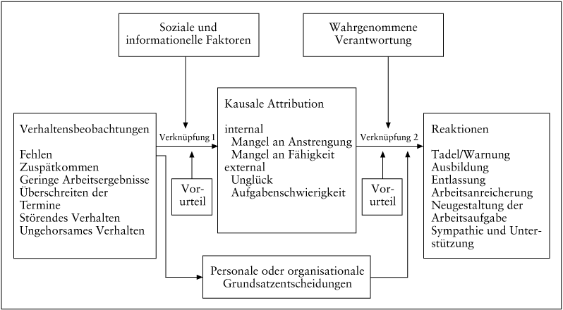 Führungsmodelle