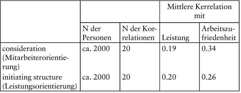 Führungsstil und Führungserfolg