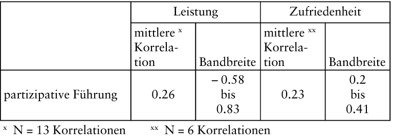 Führungsstil und Führungserfolg