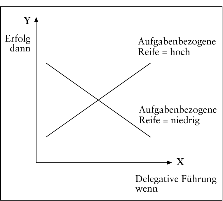 Führungsstil und Führungserfolg