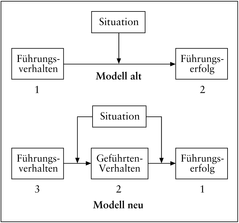 Führungsstil und Führungserfolg